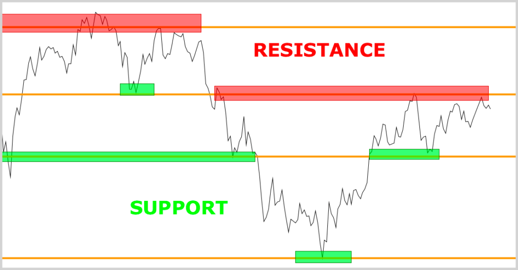 resistance forex